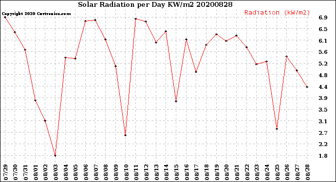 Milwaukee Weather Solar Radiation<br>per Day KW/m2