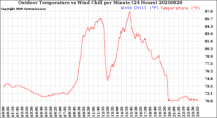 Milwaukee Weather Outdoor Temperature<br>vs Wind Chill<br>per Minute<br>(24 Hours)