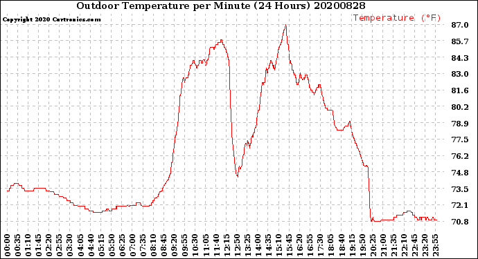 Milwaukee Weather Outdoor Temperature<br>per Minute<br>(24 Hours)