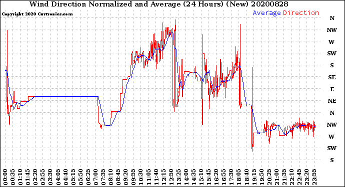 Milwaukee Weather Wind Direction<br>Normalized and Average<br>(24 Hours) (New)