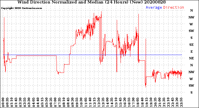 Milwaukee Weather Wind Direction<br>Normalized and Median<br>(24 Hours) (New)
