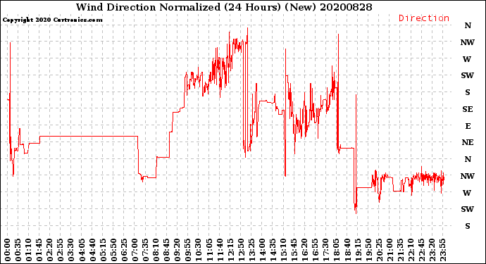 Milwaukee Weather Wind Direction<br>Normalized<br>(24 Hours) (New)