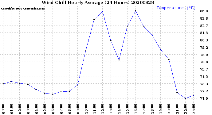 Milwaukee Weather Wind Chill<br>Hourly Average<br>(24 Hours)