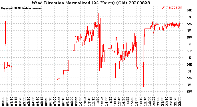 Milwaukee Weather Wind Direction<br>Normalized<br>(24 Hours) (Old)