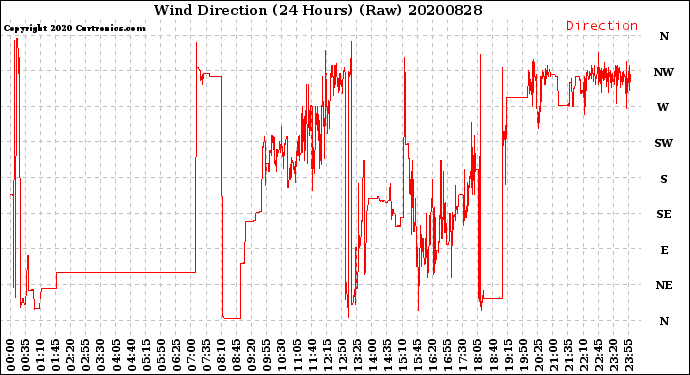 Milwaukee Weather Wind Direction<br>(24 Hours) (Raw)