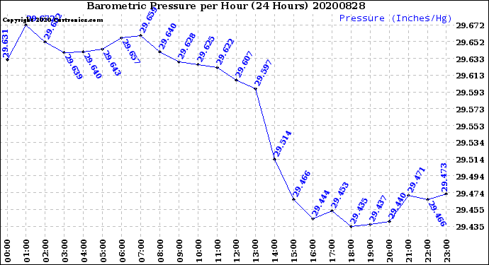 Milwaukee Weather Barometric Pressure<br>per Hour<br>(24 Hours)