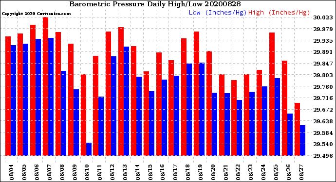 Milwaukee Weather Barometric Pressure<br>Daily High/Low