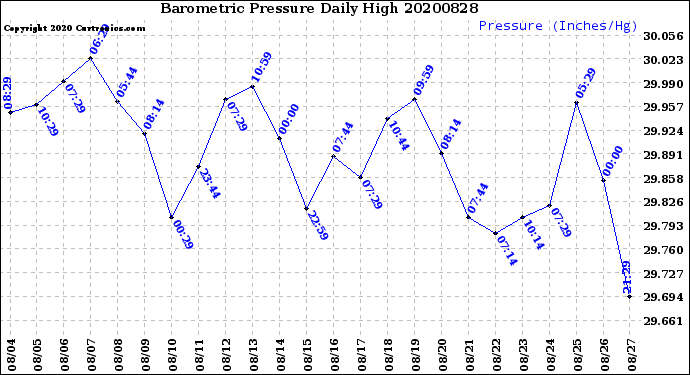Milwaukee Weather Barometric Pressure<br>Daily High