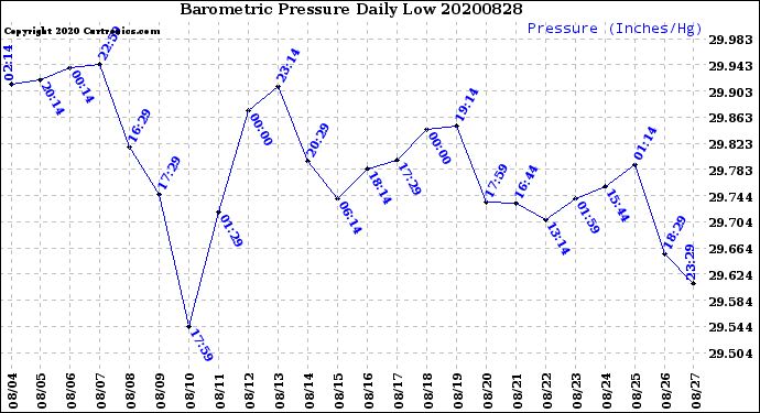 Milwaukee Weather Barometric Pressure<br>Daily Low