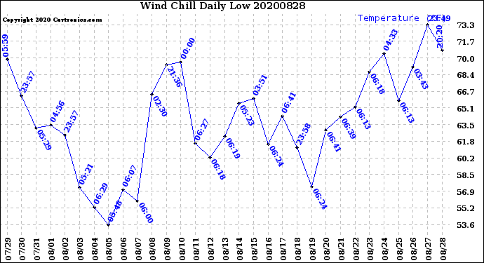 Milwaukee Weather Wind Chill<br>Daily Low
