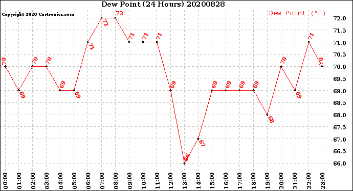 Milwaukee Weather Dew Point<br>(24 Hours)