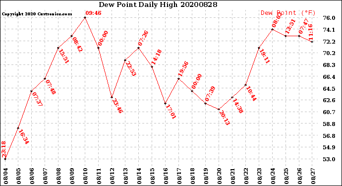 Milwaukee Weather Dew Point<br>Daily High