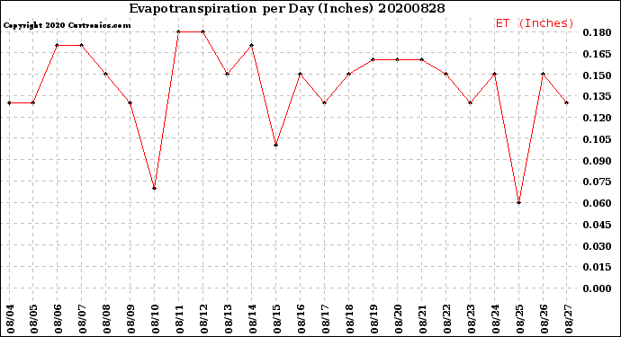 Milwaukee Weather Evapotranspiration<br>per Day (Inches)