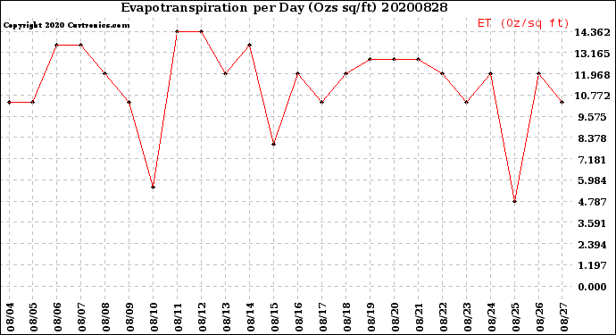 Milwaukee Weather Evapotranspiration<br>per Day (Ozs sq/ft)