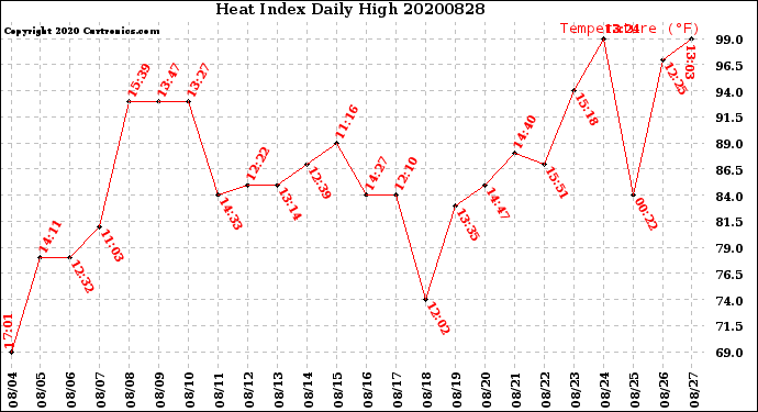 Milwaukee Weather Heat Index<br>Daily High