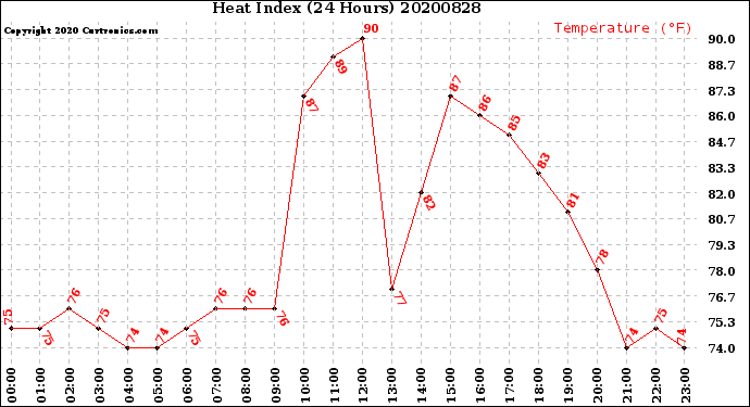 Milwaukee Weather Heat Index<br>(24 Hours)