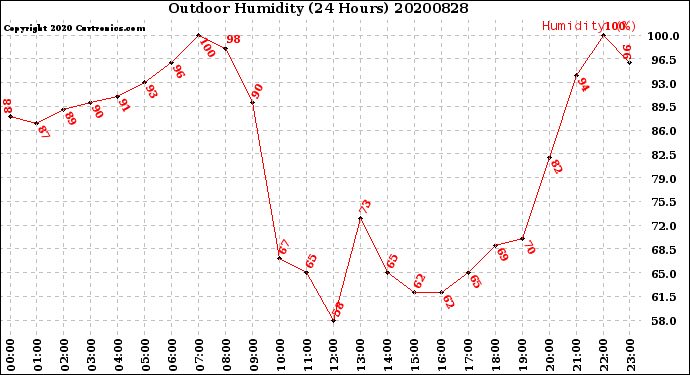 Milwaukee Weather Outdoor Humidity<br>(24 Hours)