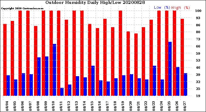 Milwaukee Weather Outdoor Humidity<br>Daily High/Low