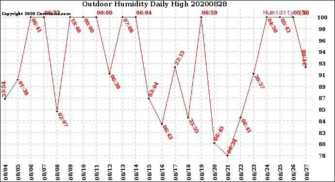 Milwaukee Weather Outdoor Humidity<br>Daily High