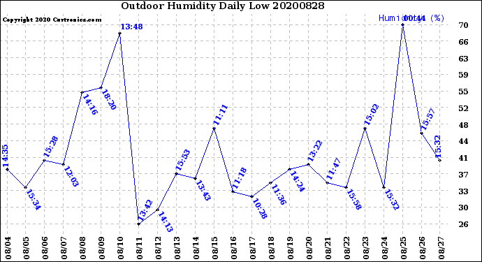 Milwaukee Weather Outdoor Humidity<br>Daily Low