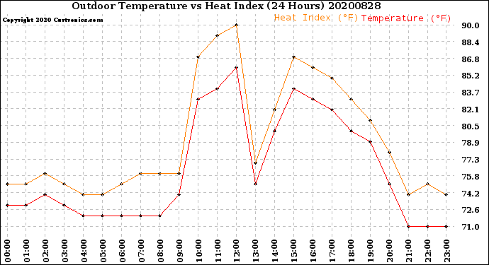 Milwaukee Weather Outdoor Temperature<br>vs Heat Index<br>(24 Hours)