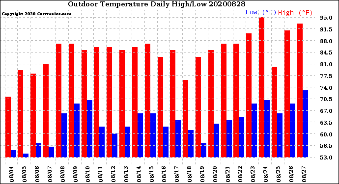 Milwaukee Weather Outdoor Temperature<br>Daily High/Low