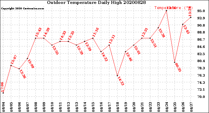 Milwaukee Weather Outdoor Temperature<br>Daily High