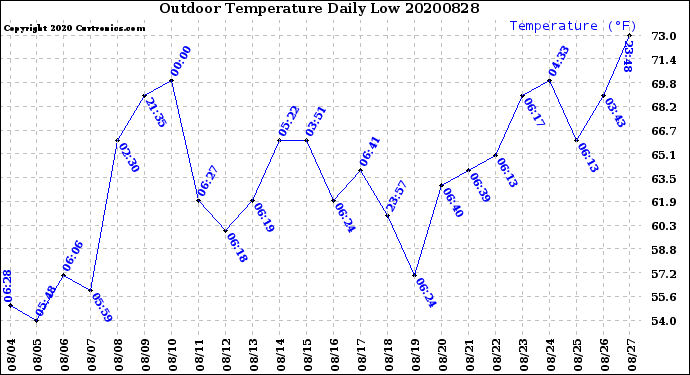 Milwaukee Weather Outdoor Temperature<br>Daily Low