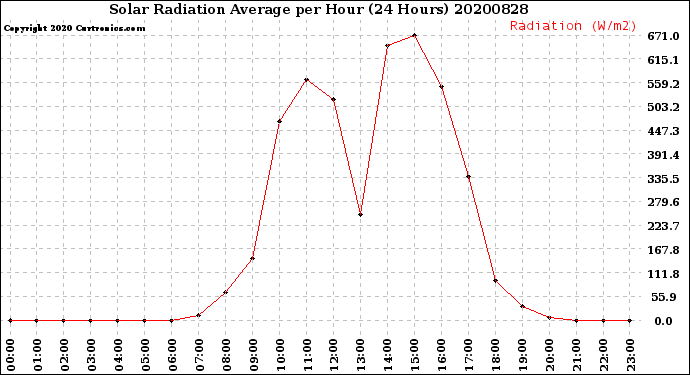 Milwaukee Weather Solar Radiation Average<br>per Hour<br>(24 Hours)