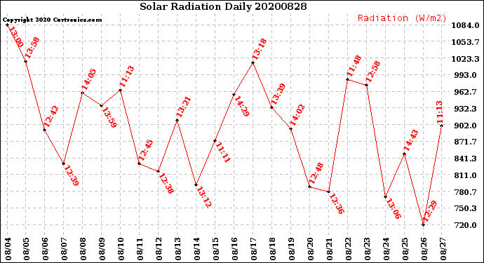 Milwaukee Weather Solar Radiation<br>Daily
