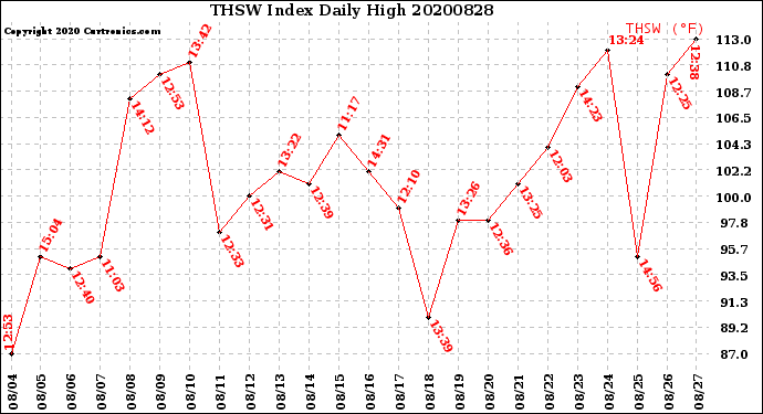Milwaukee Weather THSW Index<br>Daily High