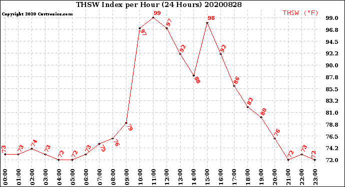 Milwaukee Weather THSW Index<br>per Hour<br>(24 Hours)