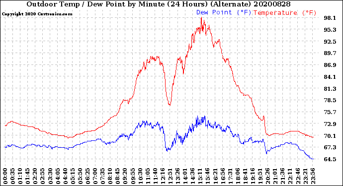 Milwaukee Weather Outdoor Temp / Dew Point<br>by Minute<br>(24 Hours) (Alternate)