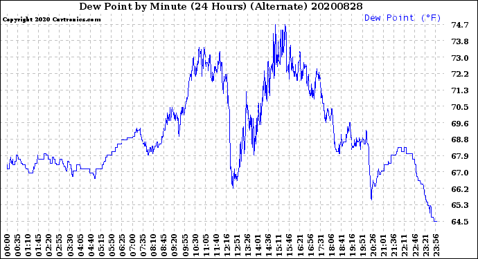Milwaukee Weather Dew Point<br>by Minute<br>(24 Hours) (Alternate)
