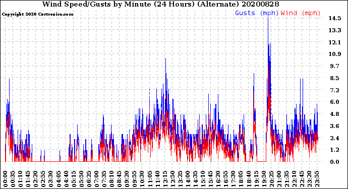 Milwaukee Weather Wind Speed/Gusts<br>by Minute<br>(24 Hours) (Alternate)