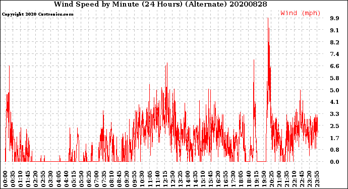 Milwaukee Weather Wind Speed<br>by Minute<br>(24 Hours) (Alternate)