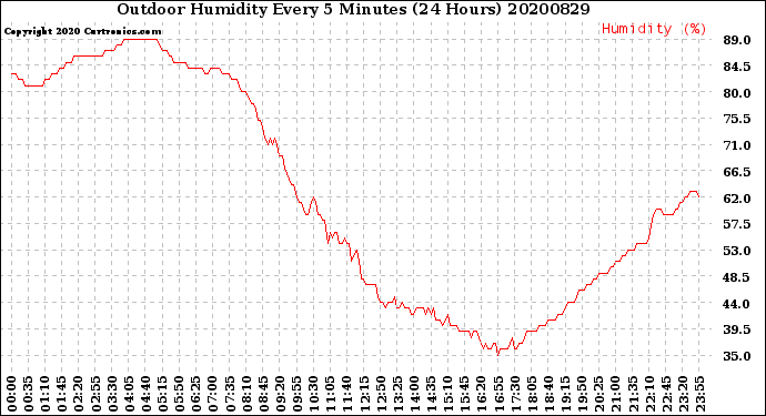 Milwaukee Weather Outdoor Humidity<br>Every 5 Minutes<br>(24 Hours)
