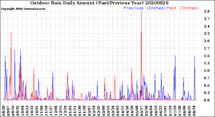 Milwaukee Weather Outdoor Rain<br>Daily Amount<br>(Past/Previous Year)