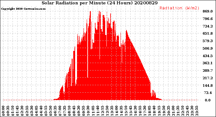 Milwaukee Weather Solar Radiation<br>per Minute<br>(24 Hours)
