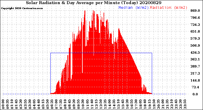 Milwaukee Weather Solar Radiation<br>& Day Average<br>per Minute<br>(Today)