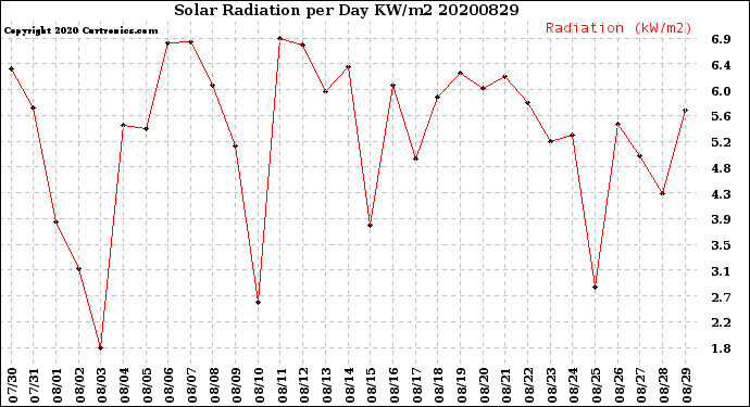 Milwaukee Weather Solar Radiation<br>per Day KW/m2