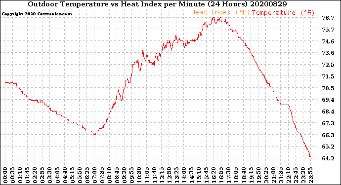 Milwaukee Weather Outdoor Temperature<br>vs Heat Index<br>per Minute<br>(24 Hours)