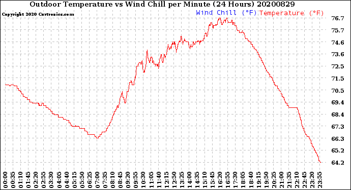 Milwaukee Weather Outdoor Temperature<br>vs Wind Chill<br>per Minute<br>(24 Hours)
