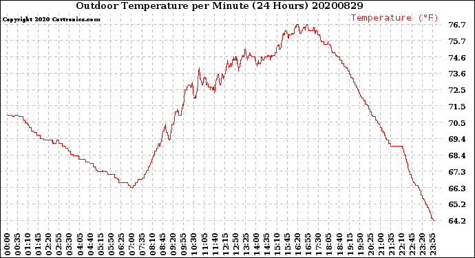 Milwaukee Weather Outdoor Temperature<br>per Minute<br>(24 Hours)