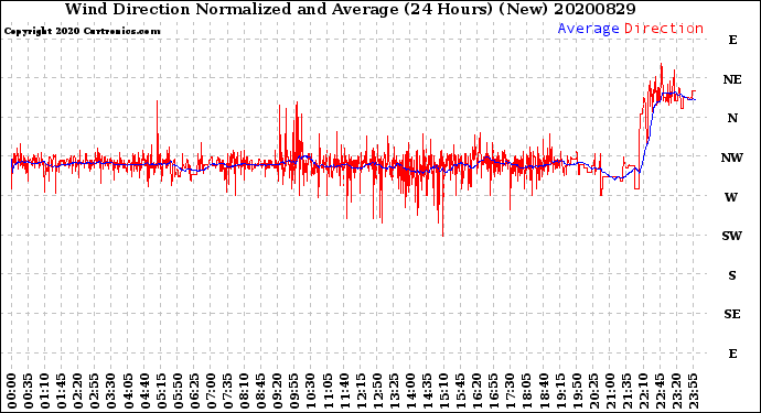 Milwaukee Weather Wind Direction<br>Normalized and Average<br>(24 Hours) (New)