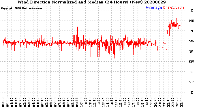 Milwaukee Weather Wind Direction<br>Normalized and Median<br>(24 Hours) (New)