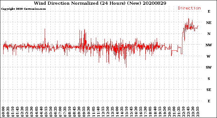 Milwaukee Weather Wind Direction<br>Normalized<br>(24 Hours) (New)