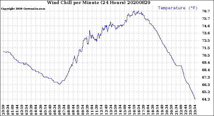Milwaukee Weather Wind Chill<br>per Minute<br>(24 Hours)