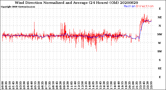 Milwaukee Weather Wind Direction<br>Normalized and Average<br>(24 Hours) (Old)