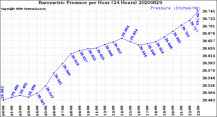 Milwaukee Weather Barometric Pressure<br>per Hour<br>(24 Hours)